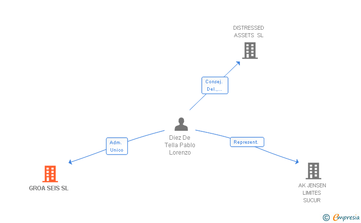 Vinculaciones societarias de GROA SEIS SL