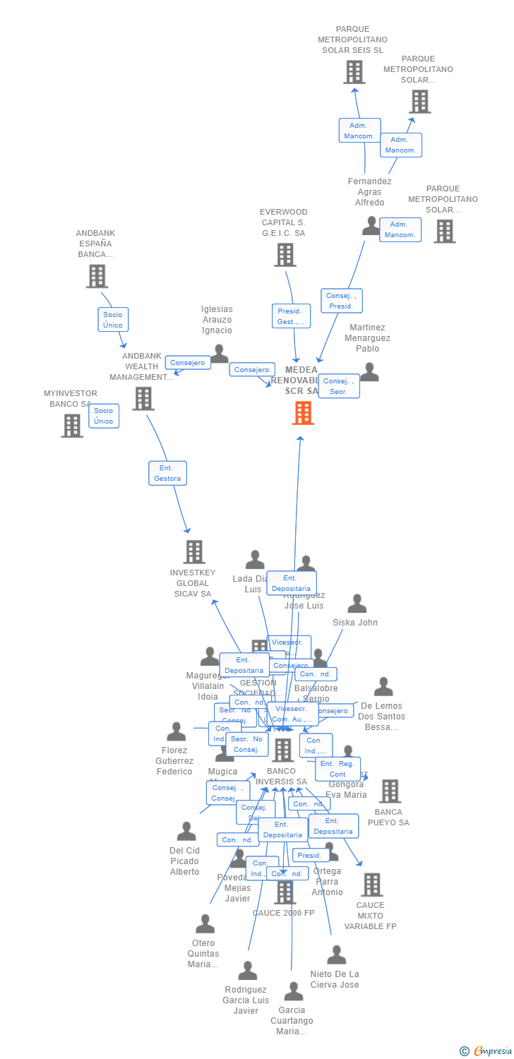 Vinculaciones societarias de MEDEA RENOVABLES SCR SA