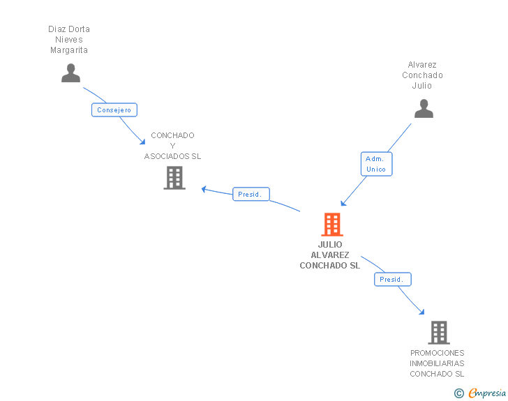 Vinculaciones societarias de JULIO ALVAREZ CONCHADO SL