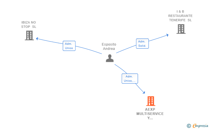 Vinculaciones societarias de AEXP MULTISERVICE Y VENDING SL