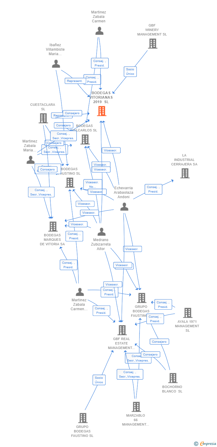 Vinculaciones societarias de BODEGAS VITORIANAS 2019 SL