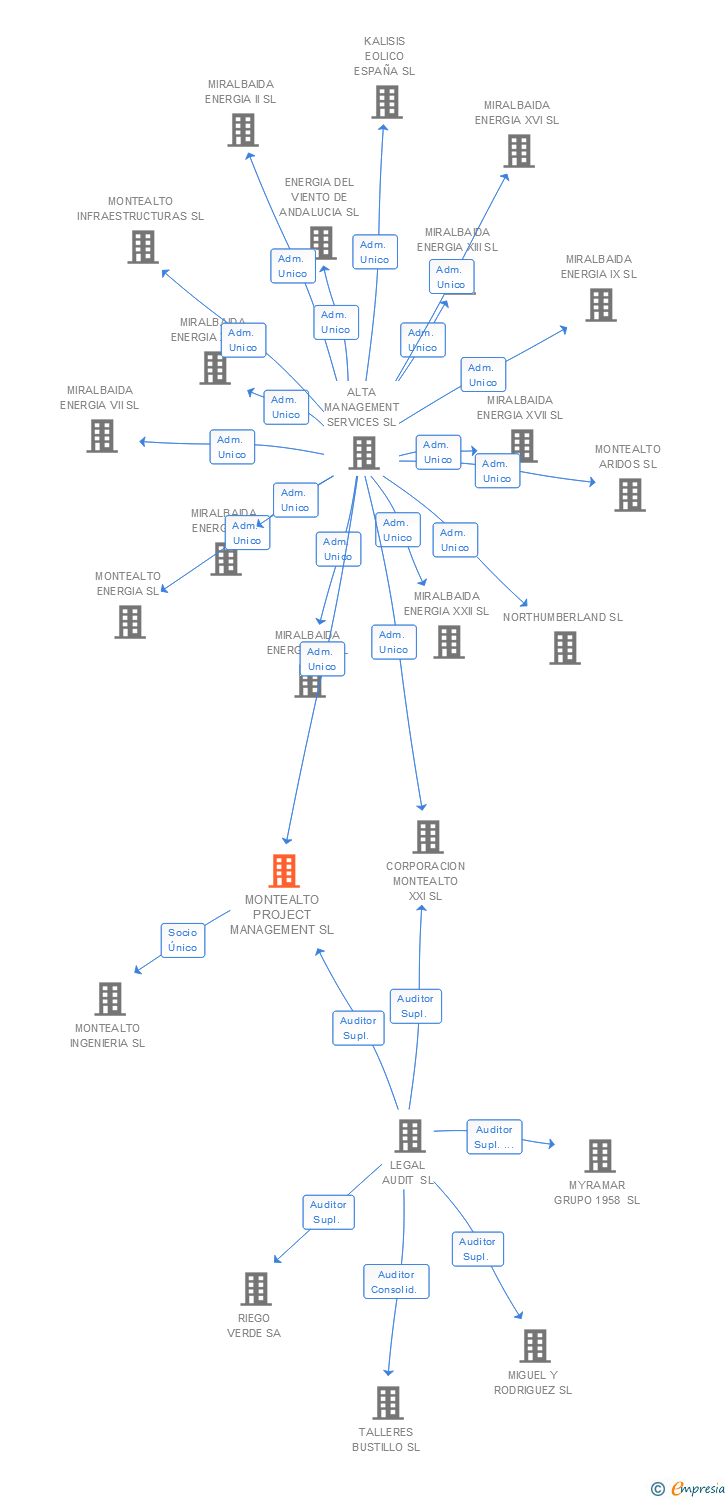 Vinculaciones societarias de MONTEALTO PROJECT MANAGEMENT SL