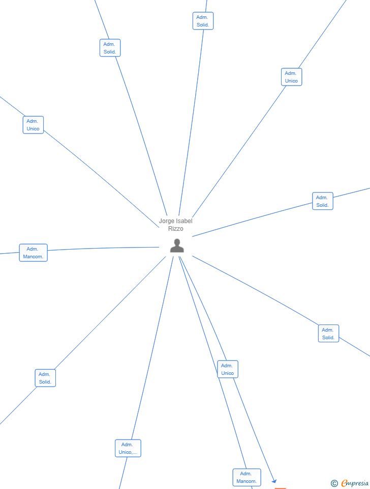 Vinculaciones societarias de HELADOS LA MAMBA SL