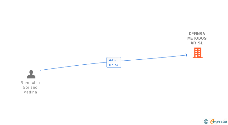 Vinculaciones societarias de DEFINSA METODOS AR SL