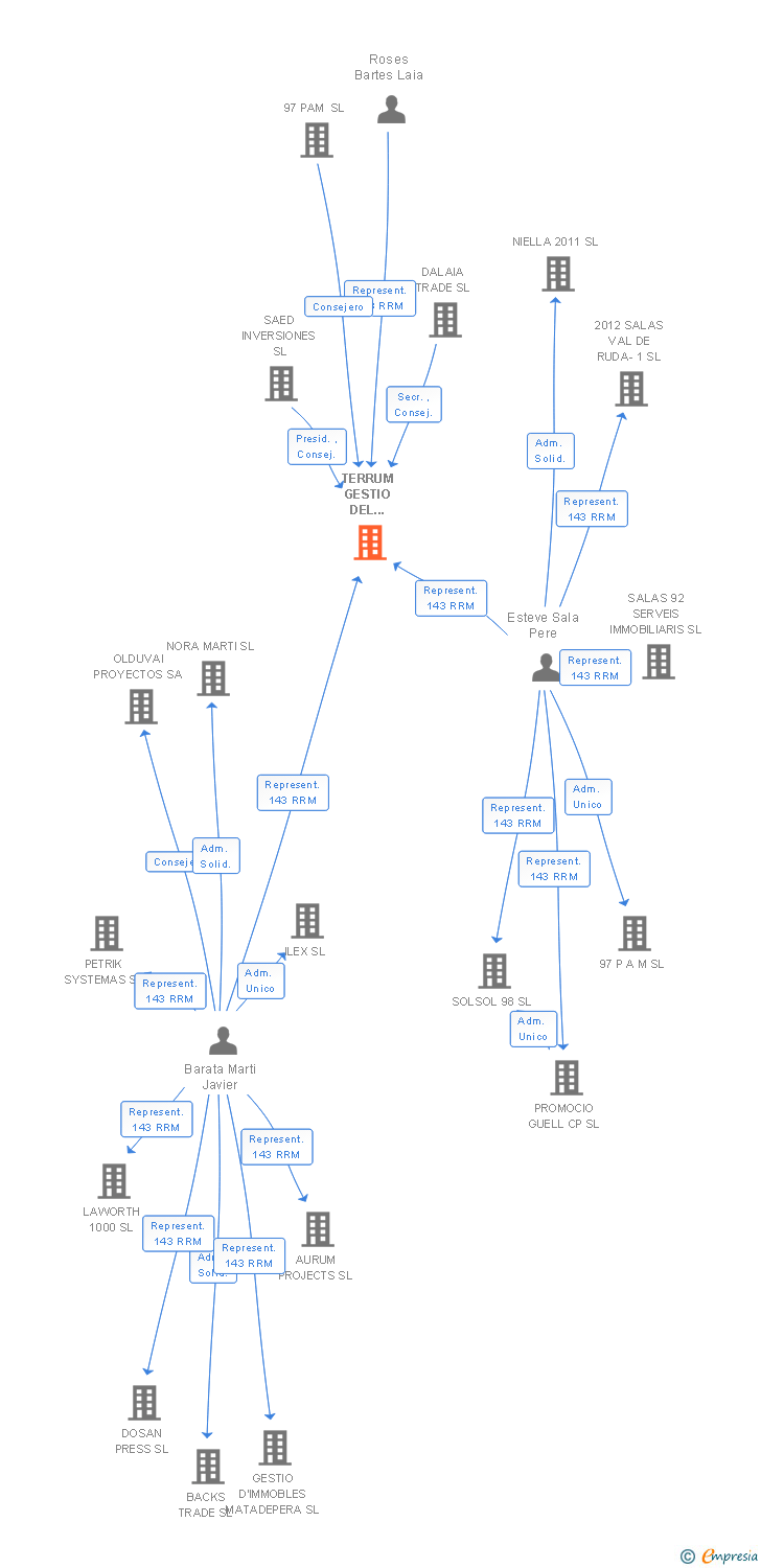 Vinculaciones societarias de TERRUM GESTIO DEL TERRITORI SL