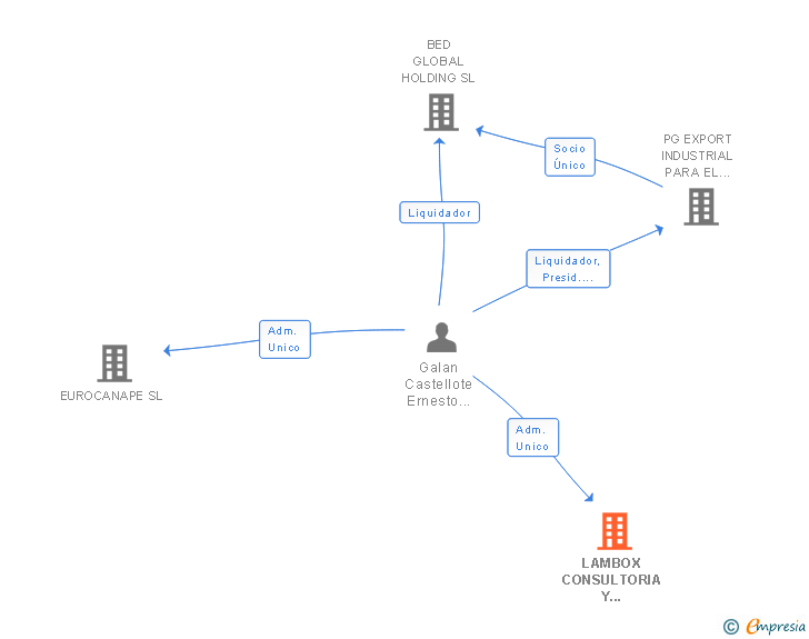 Vinculaciones societarias de LAMBOX LAB SL