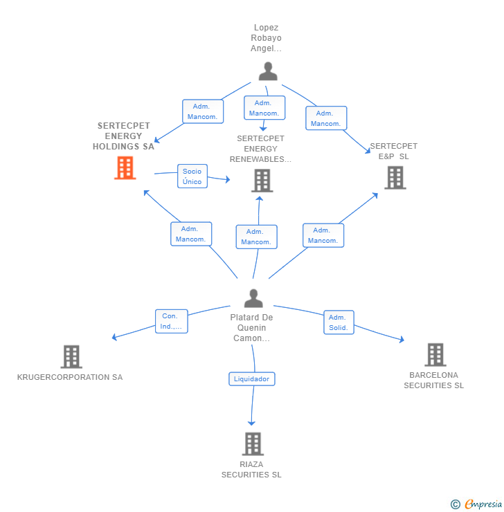 Vinculaciones societarias de SERTECPET ENERGY HOLDINGS SA