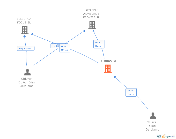 Vinculaciones societarias de TREMUAS SL