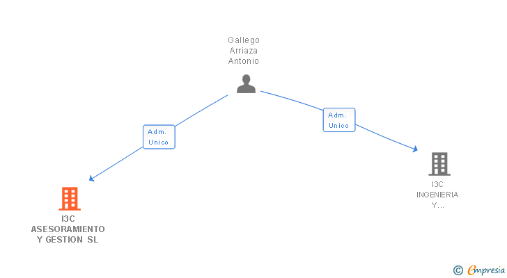 Vinculaciones societarias de I3C ASESORAMIENTO Y GESTION SL