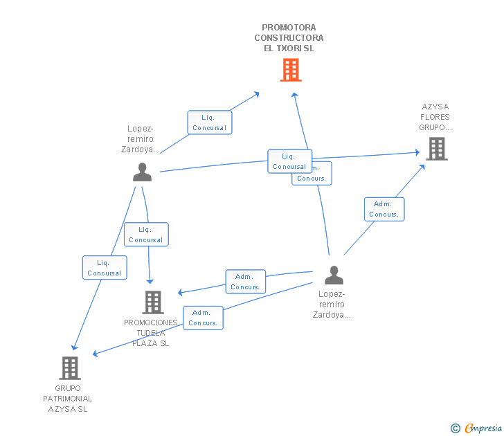 Vinculaciones societarias de PROMOTORA CONSTRUCTORA EL TXORI SL