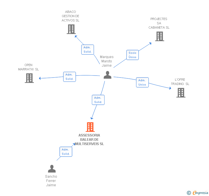 Vinculaciones societarias de ASSESSORIA BALEAR DE MULTISERVEIS SL