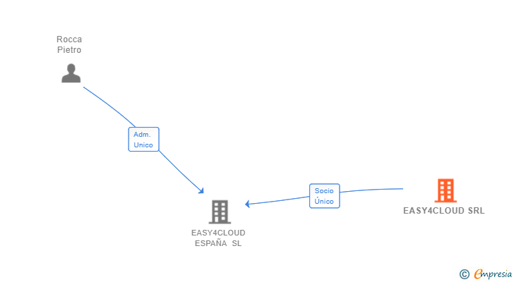 Vinculaciones societarias de EASY4CLOUD SRL