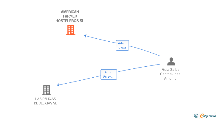 Vinculaciones societarias de AMERICAN FARMER HOSTELEROS SL
