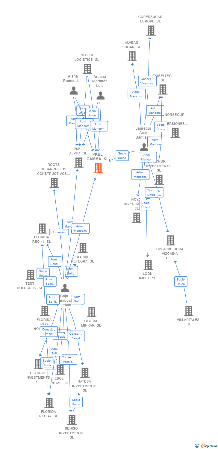 Vinculaciones societarias de PKBL GAMMA SL