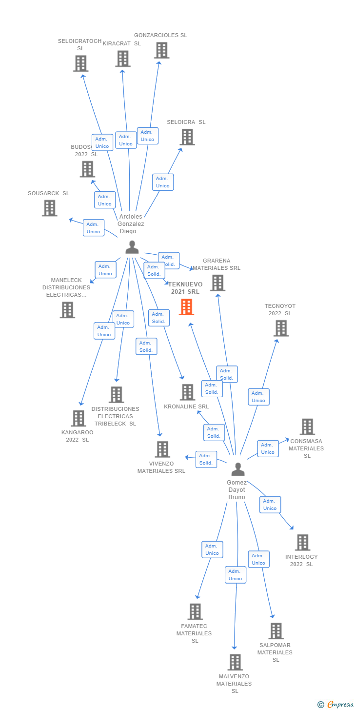 Vinculaciones societarias de TEKNUEVO 2021 SRL