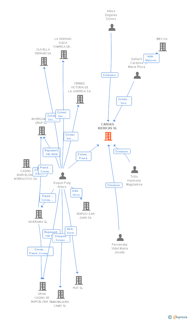 Vinculaciones societarias de CARGAS IBERICAS SL