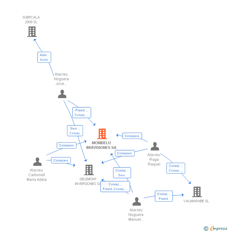 Vinculaciones societarias de MONIBELU INVERSIONES SA
