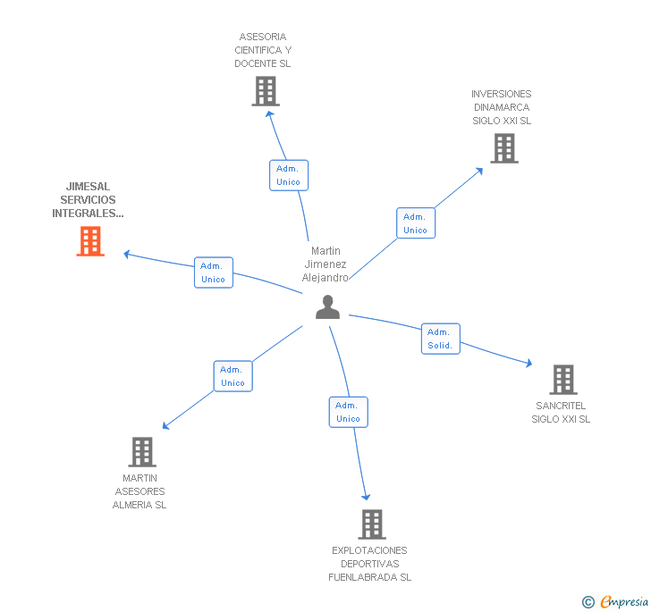 Vinculaciones societarias de JIMESAL SERVICIOS INTEGRALES SL