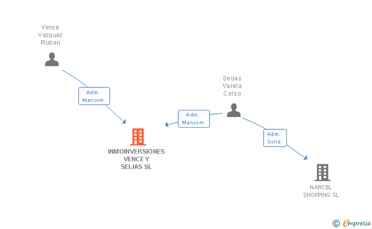 Vinculaciones societarias de INMOINVERSIONES VENCE Y SEIJAS SL