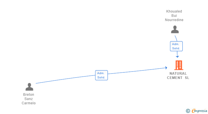 Vinculaciones societarias de NATURAL CEMENT SL