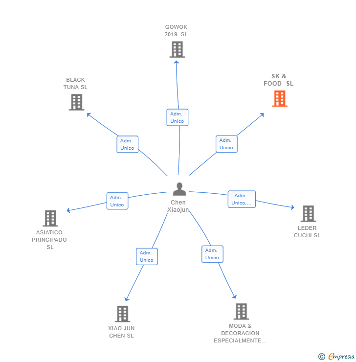 Vinculaciones societarias de SK & FOOD SL