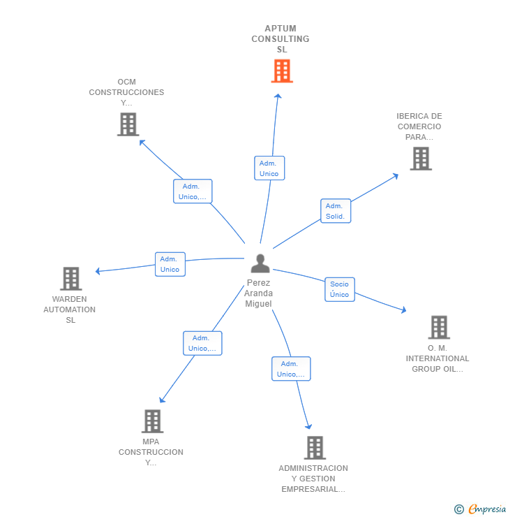 Vinculaciones societarias de APTUM CONSULTING SL