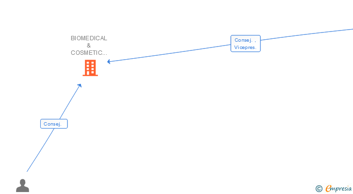 Vinculaciones societarias de BIOMEDICAL & COSMETIC INTERNATIONAL DISTRIBUTION SL