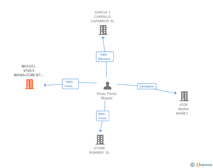Vinculaciones societarias de MIGUEL VIVAS MANAGEMENT SL