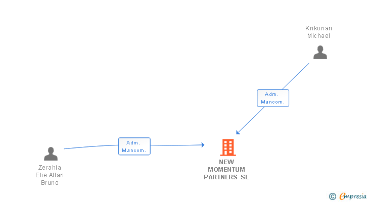Vinculaciones societarias de NEW MOMENTUM PARTNERS SL