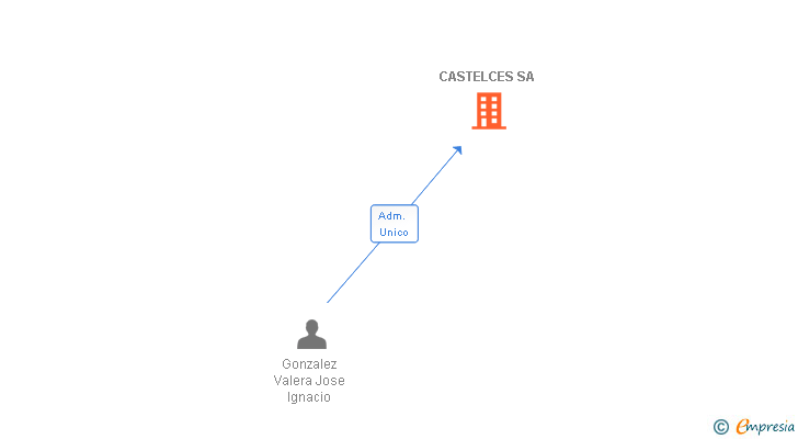Vinculaciones societarias de CASTELCES SA