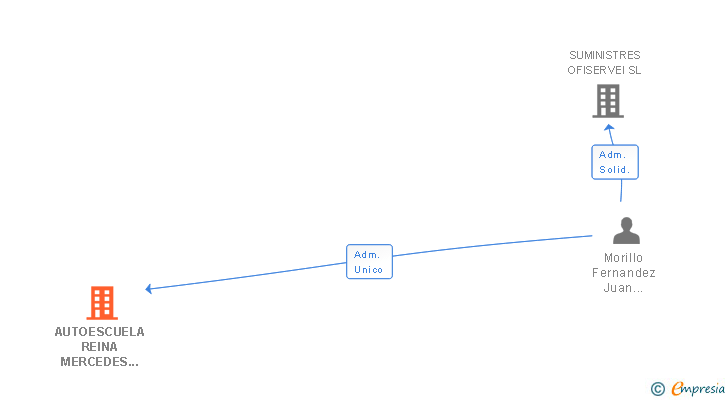 Vinculaciones societarias de AUTOESCUELA REINA MERCEDES SL