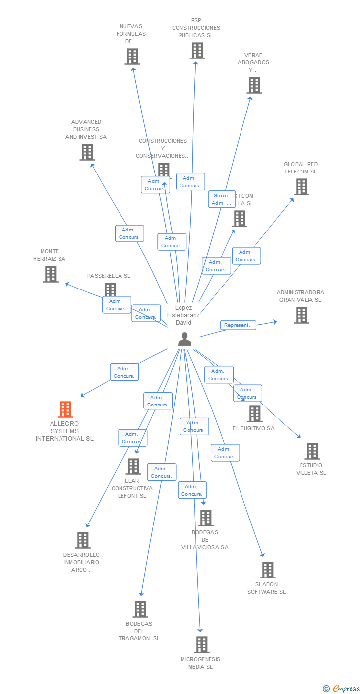 Vinculaciones societarias de ALLEGRO SYSTEMS INTERNATIONAL SL