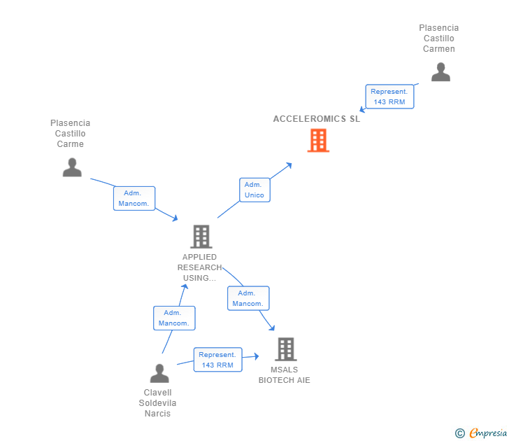 Vinculaciones societarias de ACCELEROMICS SL