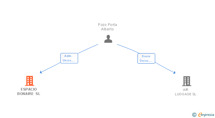Vinculaciones societarias de ESPACIO BONAIRE SL