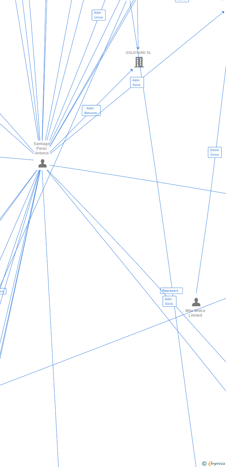 Vinculaciones societarias de MILA BIDCO SL