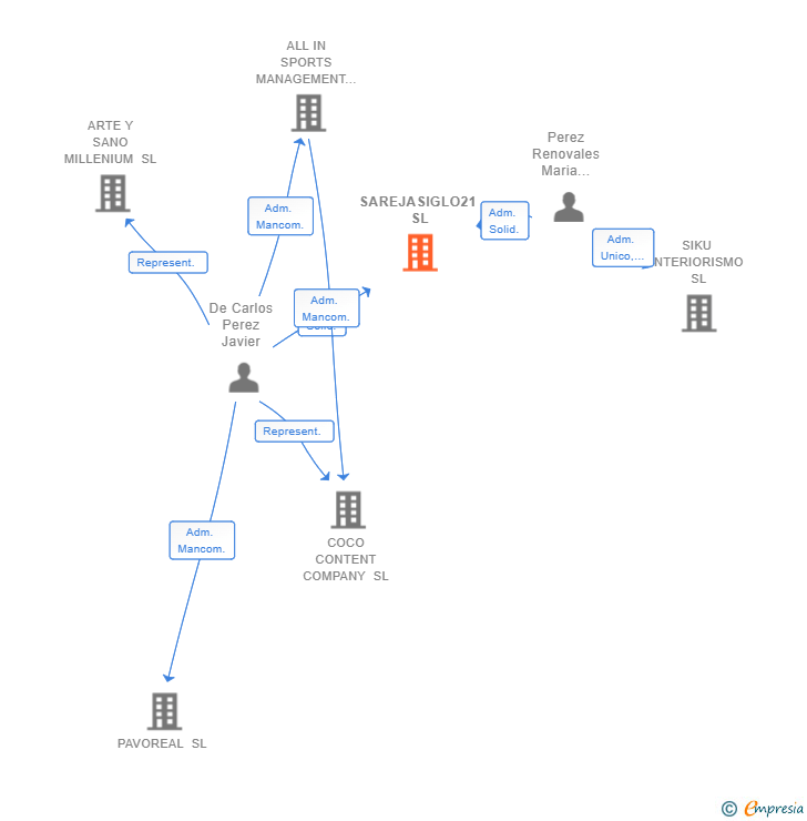 Vinculaciones societarias de SAREJASIGLO21 SL