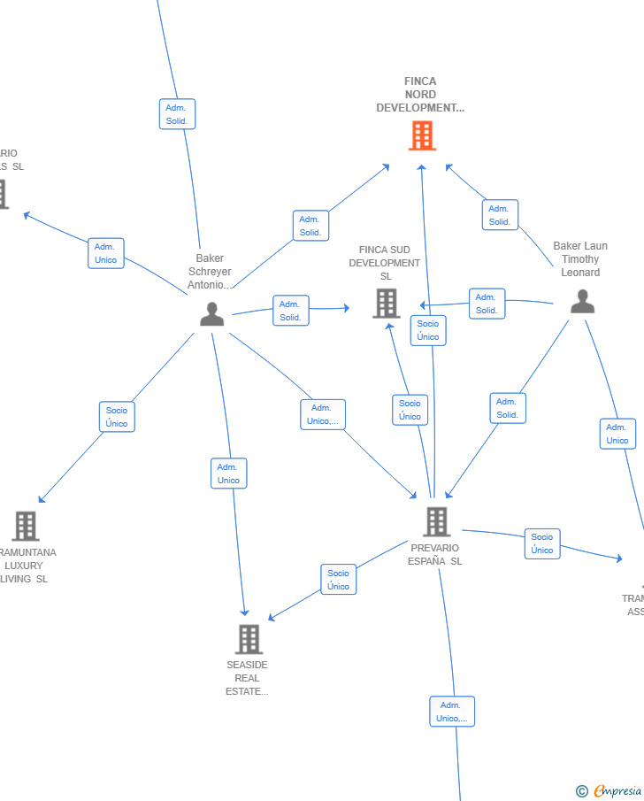 Vinculaciones societarias de FINCA NORD DEVELOPMENT SL