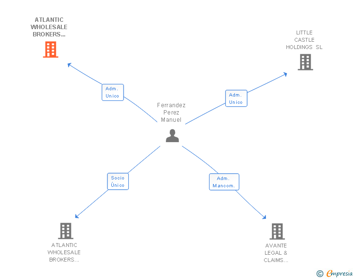 Vinculaciones societarias de ATLANTIC WHOLESALE BROKERS CORREDURIA DE REASEGUROS SL