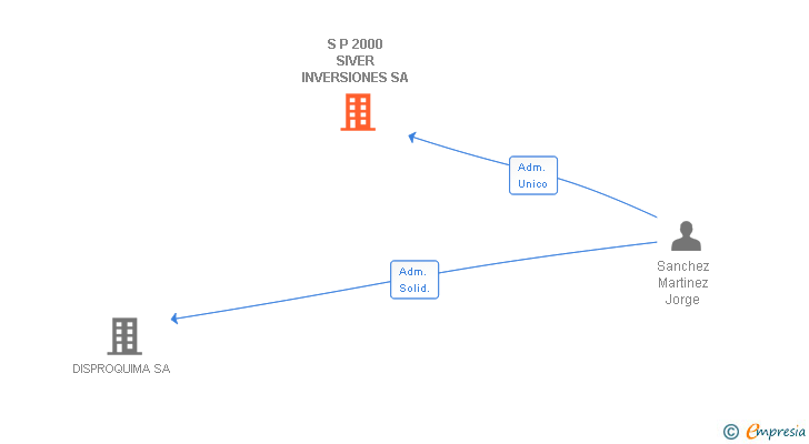 Vinculaciones societarias de S P 2000 SIVER INVERSIONES SA
