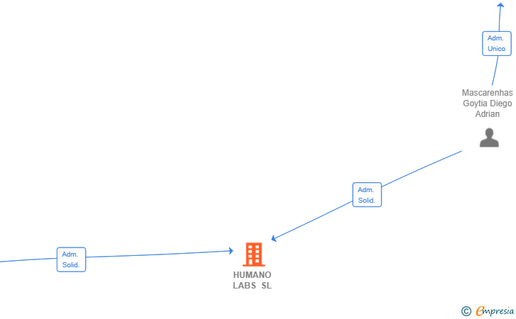 Vinculaciones societarias de HUMANO LABS SL