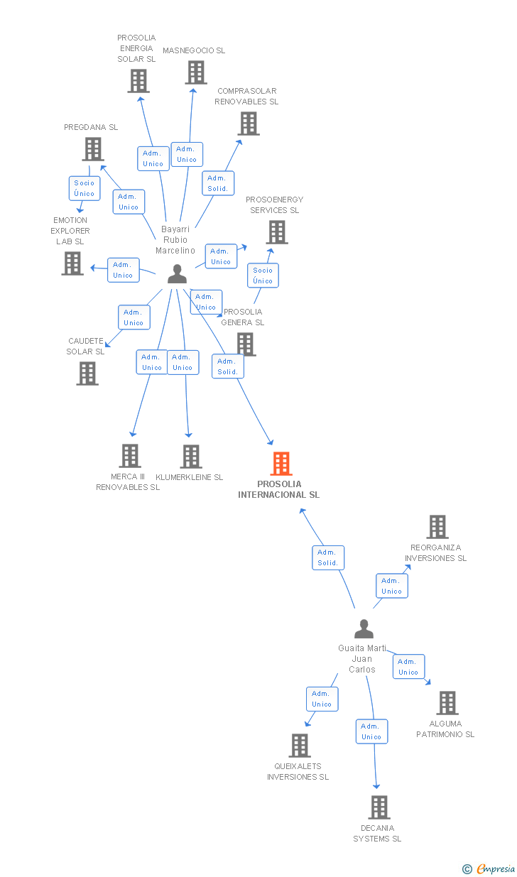 Vinculaciones societarias de PROSOLIA INTERNACIONAL SL