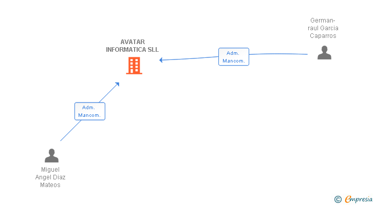 Vinculaciones societarias de AVATAR INFORMATICA SLL