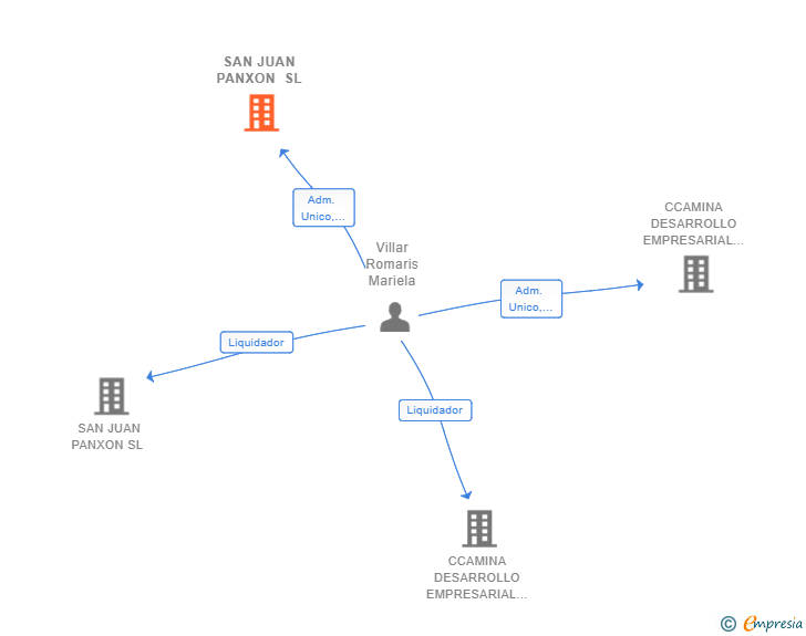Vinculaciones societarias de SAN JUAN PANXON SL