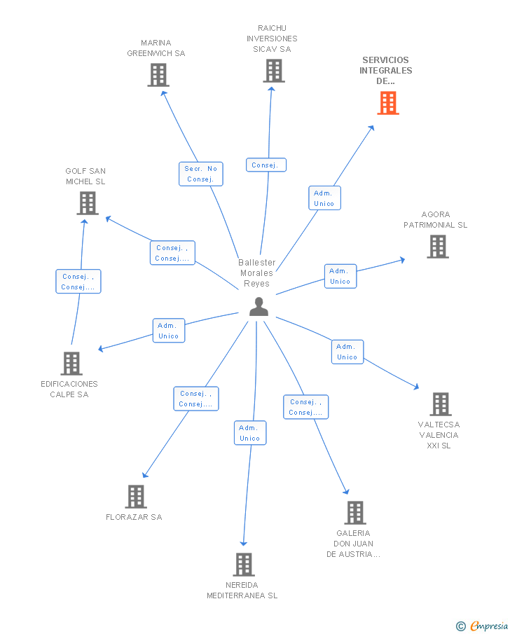 Vinculaciones societarias de SERVICIOS INTEGRALES DE GESTION EMPRESARIAL LEVANTINA SL