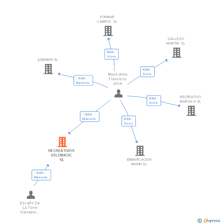 Vinculaciones societarias de RECREATIVOS VELEMATIC SL