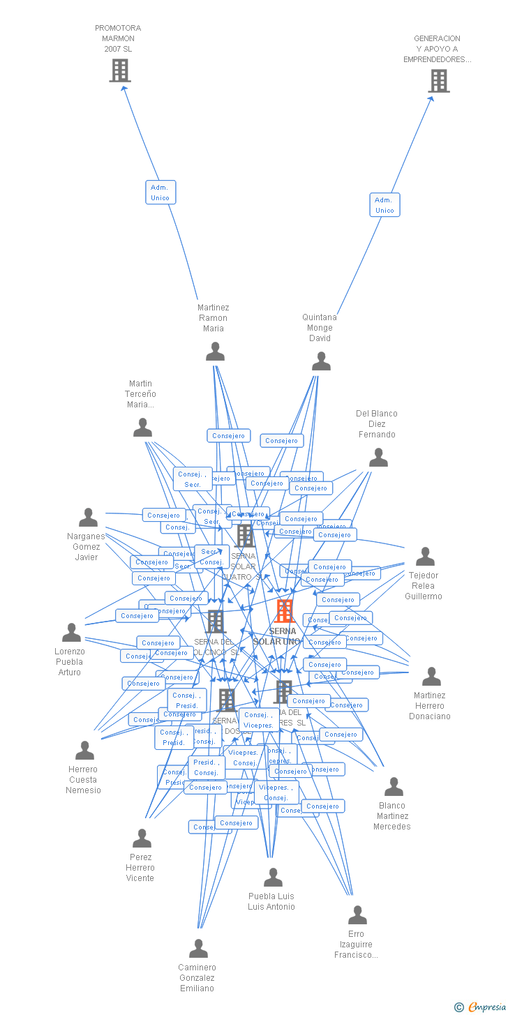 Vinculaciones societarias de SERNA SOLAR UNO SL