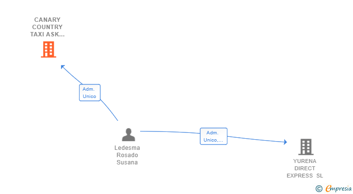 Vinculaciones societarias de CANARY COUNTRY TAXI ASK HERE SL