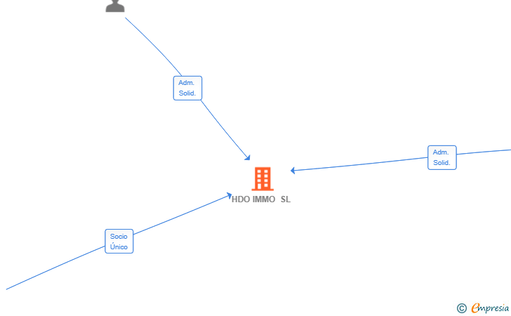 Vinculaciones societarias de HDO IMMO SL