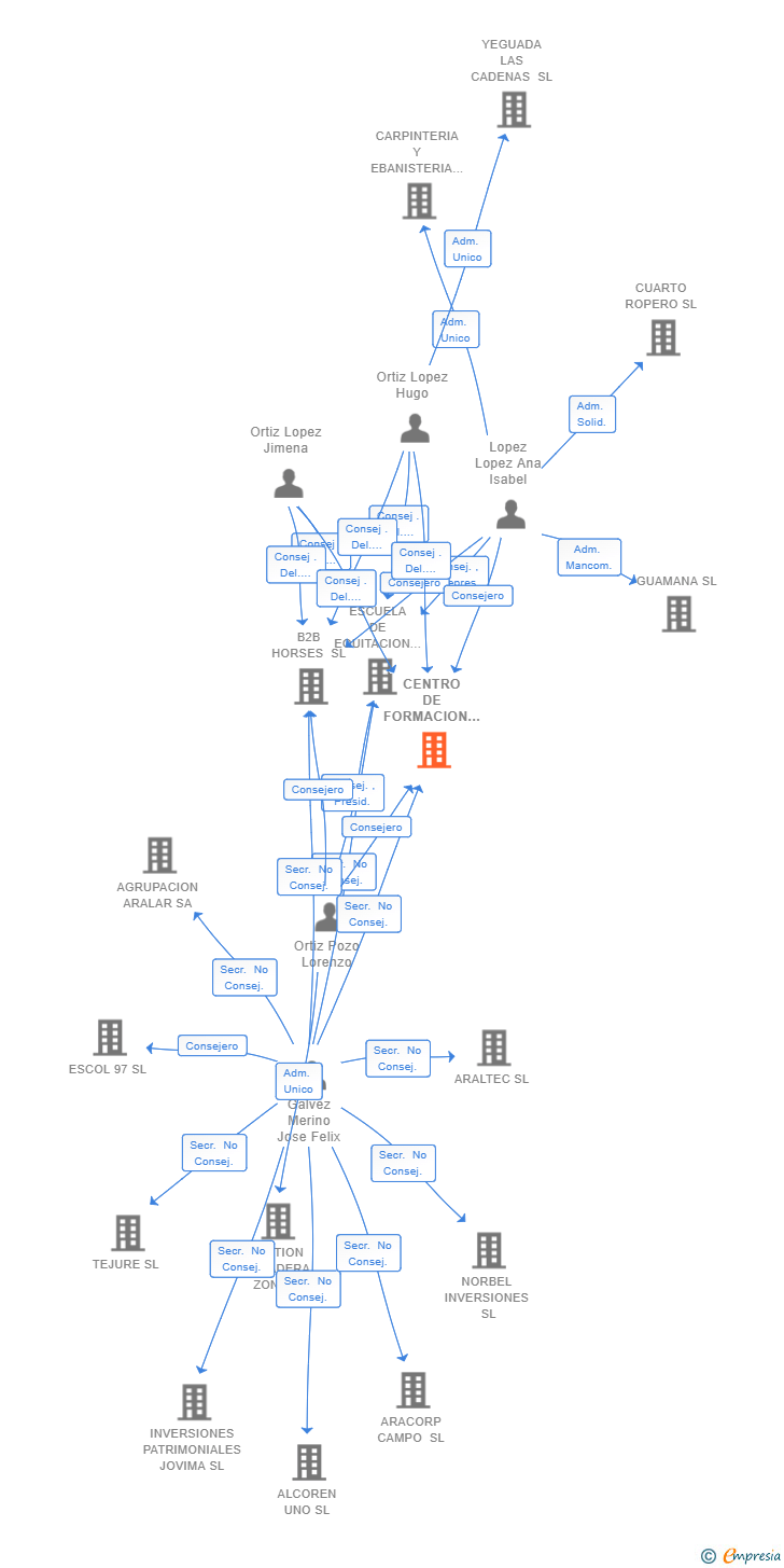 Vinculaciones societarias de CENTRO DE FORMACION DE ENSEÑANZAS PROFESIONALES LAS CADENAS SL