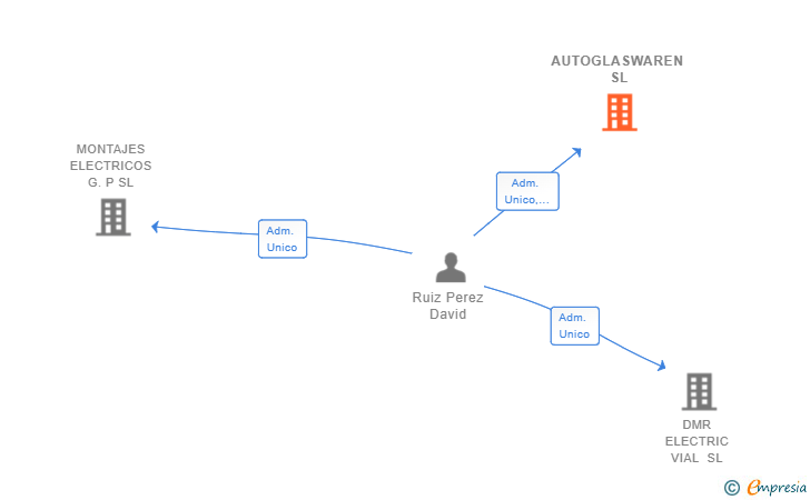 Vinculaciones societarias de AUTOGLASWAREN SL